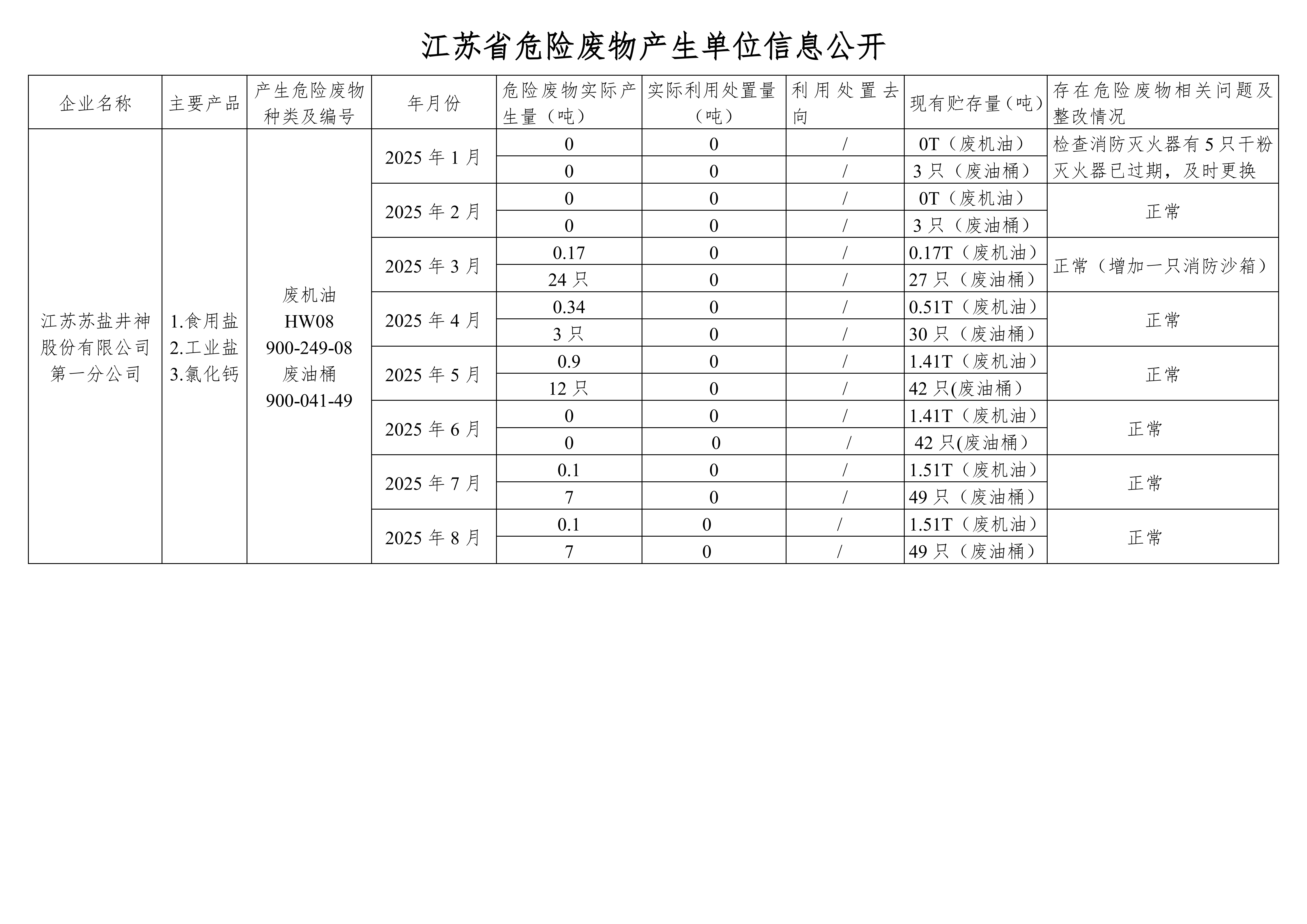 在公司网站举行危废信息2025年08月_01.png
